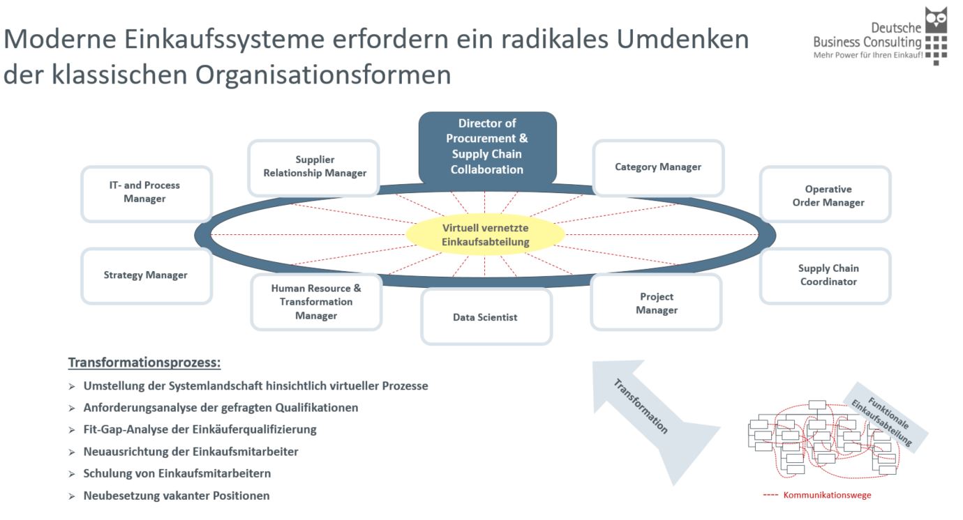 Moderne Einkaufssysteme -