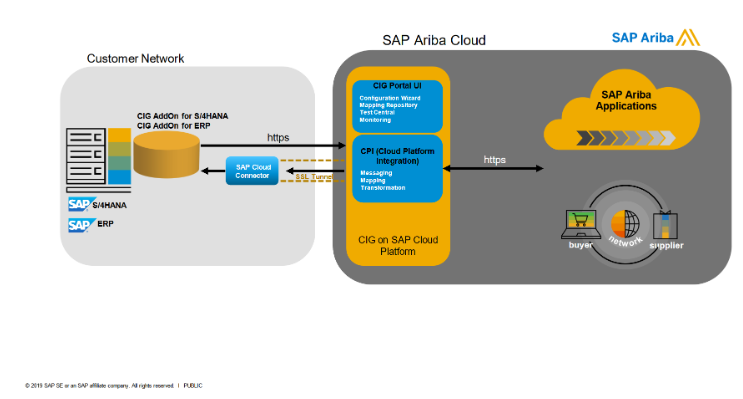 Managed Gateway for Spend and Network