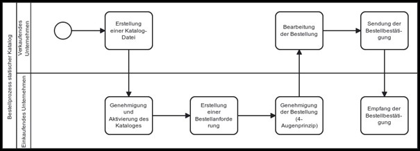 Prozess Ariba Katalog