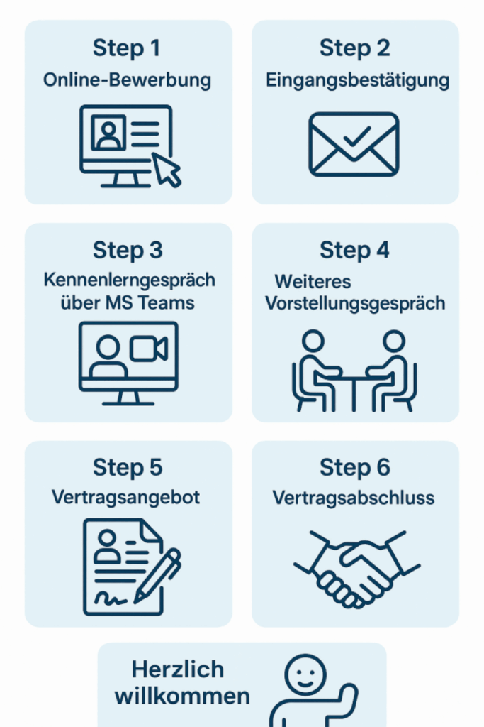 Die 6 Schritte des Bewerbungsprozesses