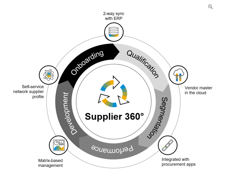 Supplier 360° Diagramm für das Lieferantenmanagement mit SAP Ariba SLP