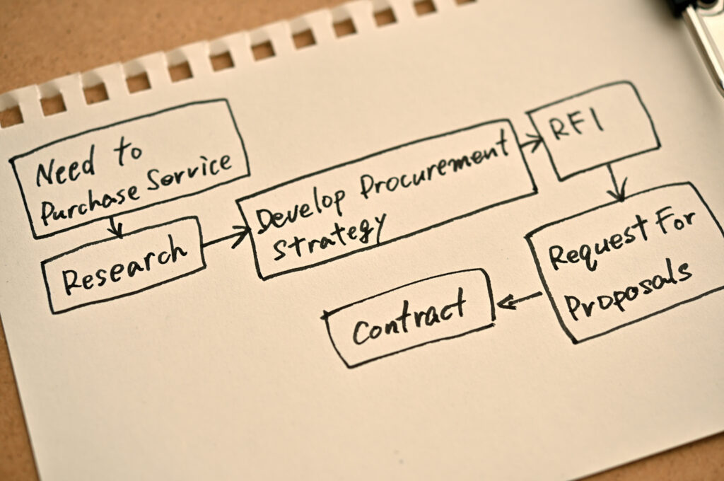 Handgezeichneter Prozess für Ausschreibungen und Procurement-Workflows